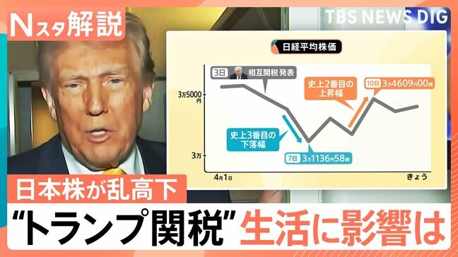 “トランプ関税”で日経平均株価 乱高下　生活に影響は？輸入品値下がりの可能性、「夏のボーナス」に影響も？【Nスタ解説】|TBS NEWS DIG