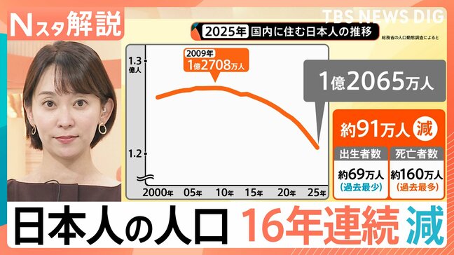 日本人の人口 16年連続で減少、大都市“一極集中”が加速、40年で人口が約2倍になった村も【Nスタ解説】|TBS NEWS DIG