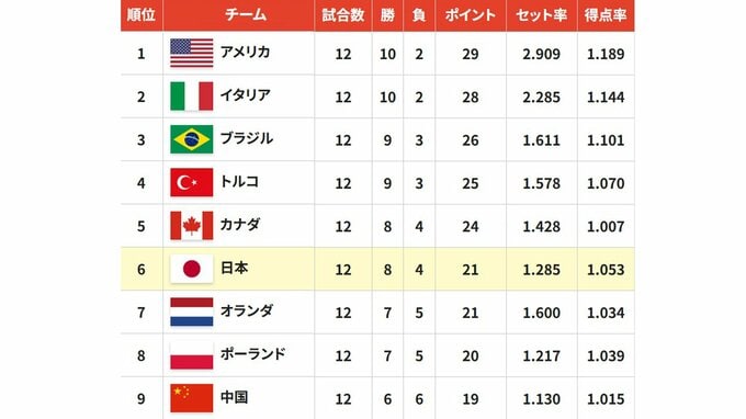バレー女子日本代表の決勝ラウンド日程が発表、2大会ぶりのメダル獲得へ22日ブラジル戦【ネーションズリーグ】|TBS NEWS DIG