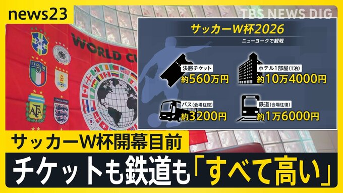 サッカーW杯開幕まで3日　決勝戦のチケット“560万円”…開催地アメリカではチケット・鉄道など「とにかく高い」と“悲鳴の声”【news23】|TBS NEWS DIG
