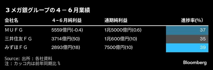３メガ銀の４－６月純利益、進捗率４割弱に到達－利上げ追い風に
