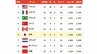 バレー女子日本代表の決勝ラウンド日程が発表、2大会ぶりのメダル獲得へ22日ブラジル戦【ネーションズリーグ】|TBS NEWS DIG