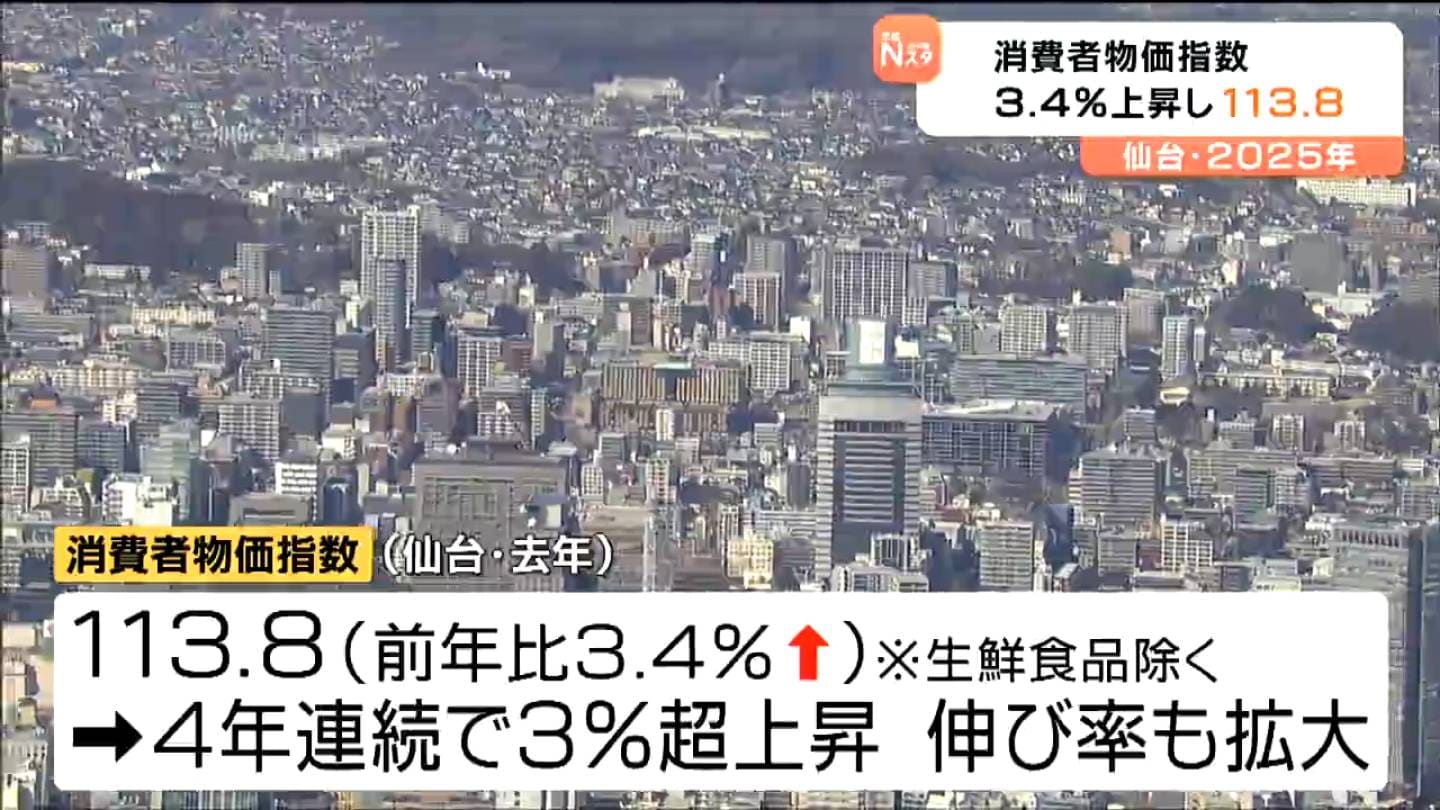 2025年の消費者物価指数 仙台は113.8で去年より3.4％上昇 コメなど食料品の高騰が主な要因