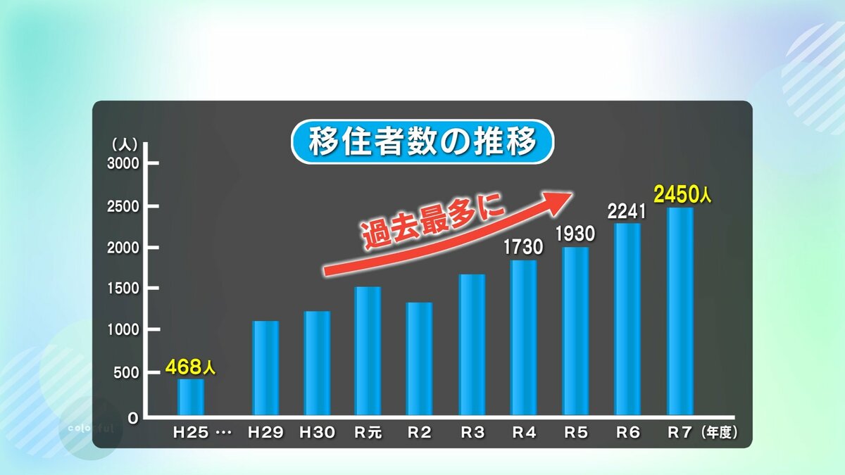 高知への移住者、過去最多2450人　半数が20代以下「単身者が多く、釣り・サーフィンなど趣味と仕事の両立求めて」