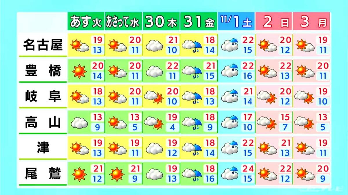 きょうの東海地方は洗濯日和 風には注意を 飛騨北部や三重県北中部では雨予想も 愛知･名古屋･岐阜･三重の天気予報（10/27 昼）