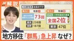 人気の移住先ランキングで群馬が9位→2位に急上昇!なぜ? 暮らしやすさ徹底調査、スローライフの現実は?【Nスタ解説】|TBS NEWS DIG