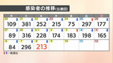【速報値】愛媛県　新型コロナ 新規感染者数213人|TBS NEWS DIG