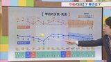 今年は暖冬傾向 直近2週間は雪の心配は無し 気象予報士が解説 | 山梨のニュース | UTYテレビ山梨