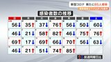 新型コロナ 大分県内新規感染者85人 感染者数は下げ止まりで維持 | 大分のニュース|OBS NEWS|大分放送