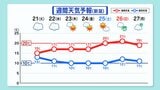 25日土曜日まで最高気温は20℃を下回る見込み【週間予報】新潟県内 | 新潟のニュース・天気|BSN NEWS|BSN新潟放送