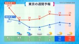 ”夏と秋のせめぎ合い”秋雨前線の北と南で大きな気温差 7日は蒸し暑い関東地方も8日は気温が急降下し秋の空気に | 福岡のニュース|RKB NEWS|RKB毎日放送