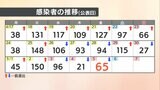 【速報値】愛媛県新型コロナ 新規感染者数65人 | 愛媛のニュース - Nスタえひめ|あいテレビは6チャンネル