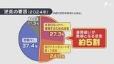 全国で絶えない高速道路の逆走... 2025年は320件に GWを前に新清水ICで対策訓練 県警とネクスコが連携 原因の半数は「道の間違い」|TBS NEWS DIG