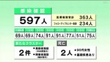 「医療体制”綱渡り”の状態」新型コロナ597人感染 死亡2人 高知県 | 高知のニュース・天気|KUTV NEWS | KUTVテレビ高知