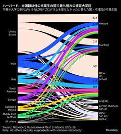 ハーバード、憧れのMBAで3年連続首位－ブランド力、世界でなお健在| TBS CROSS DIG with Bloomberg