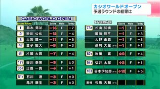カシオワールドオープン　予選ラウンドの結果と29日の決勝ラウンドの組み合わせ　|　高知のニュース・天気｜KUTV NEWS | KUTVテレビ高知