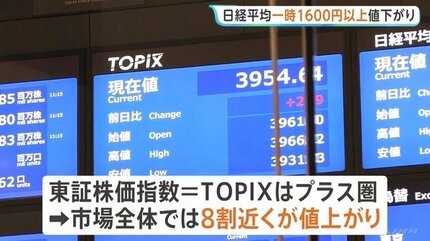 日経平均株価が一時1600円超の下落 AI・半導体に売り注文 一方で“市場