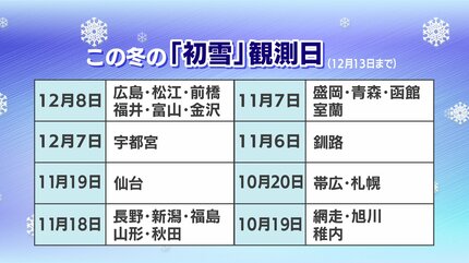 初雪の観測 ”人の目”ではなく”器械”に ひょうが降っても虹が出ても発表