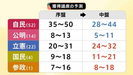 参議院選挙】最新情勢 自公“過半数割れ”の可能性 若者中心に自民党離れか【選挙の日、そのまえに】 | TBS NEWS DIG (2ページ)