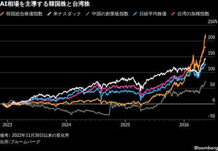 【中古】 「韓国株」は2008年までに3倍続出 韓国株、世界最大級の上昇で投機熱に拍車－乗り遅れ恐怖症広がる | TBS