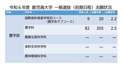 鹿児島大学 出願状況（倍率・志願者数）2024年 鹿大全学部・全学科の