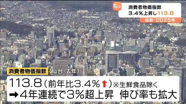 2025年の消費者物価指数 仙台は113.8で去年より3.4％上昇 コメなど食料品の高騰が主な要因|TBS NEWS DIG