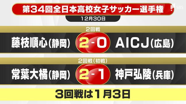 全日本高校女子サッカー選手権 藤枝順心・常葉大橘の県勢ともに3回戦に進出|TBS NEWS DIG