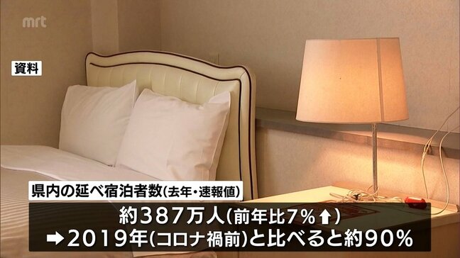 宮崎県内の宿泊者数　2025年は約387万人　コロナ禍前の9割にとどまる|TBS NEWS DIG