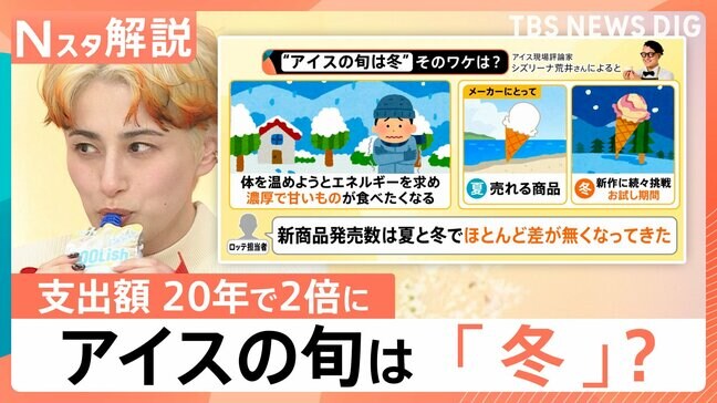 アイスの旬は冬?支出額が20年で2倍に!“濃厚系”や変わり種に各社が挑戦 牛乳業界も熱視線【Nスタ解説】|TBS NEWS DIG