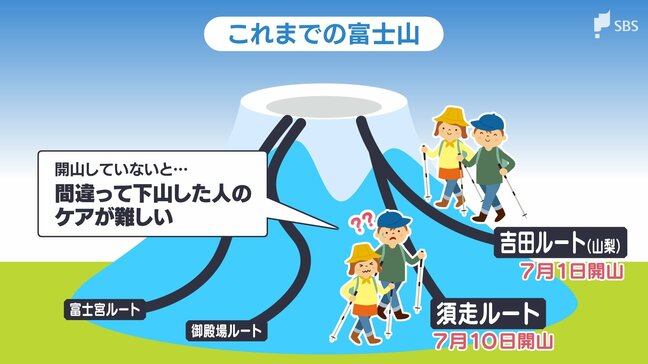 「いわゆる道間違いが非常に多かった」迫る富士山の夏山シーズン 静岡側「須走ルート」開山日を山梨側と同じ7月1日にする方向で調整=静岡・小山町|TBS NEWS DIG