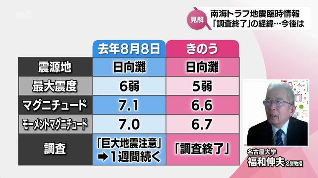 2回目の南海トラフ地震臨時情報は「調査終了」今後の行動は?　制度設計に携わった名古屋大学・福和伸夫名誉教授に聞く　宮崎県で最大震度5弱の地震|TBS NEWS DIG