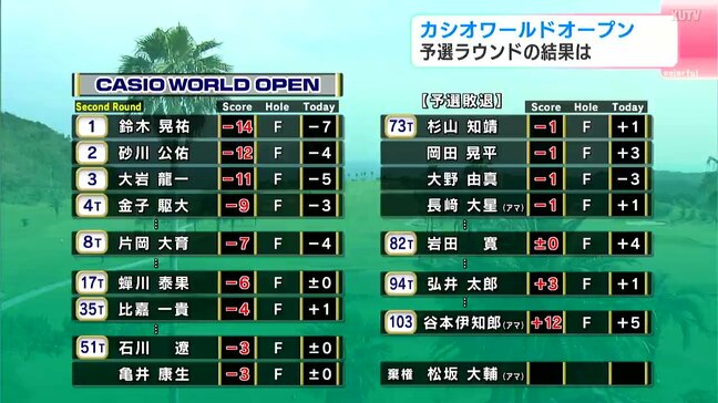 カシオワールドオープン　予選ラウンドの結果と29日の決勝ラウンドの組み合わせ|TBS NEWS DIG