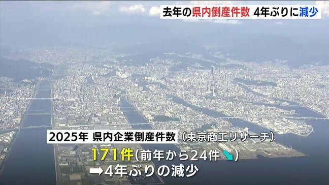 「飲食、観光業の回復などが追い風」2025年広島県内の企業倒産　4年ぶり減少　昨年は171件に減少　建設業が最多、コロナ関連は大幅減|TBS NEWS DIG