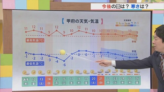 今年は暖冬傾向　直近2週間は雪の心配は無し　気象予報士が解説|TBS NEWS DIG