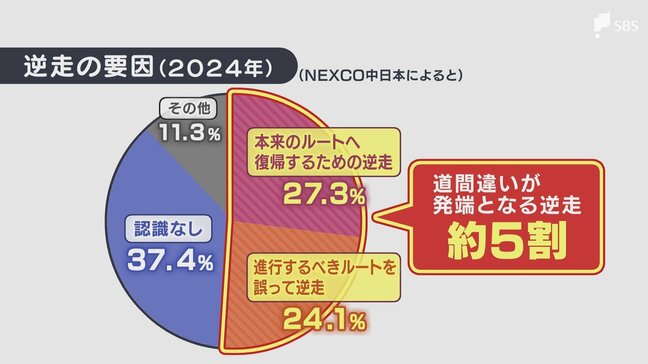 全国で絶えない高速道路の逆走... 2025年は320件に GWを前に新清水ICで対策訓練 県警とネクスコが連携 原因の半数は「道の間違い」|TBS NEWS DIG