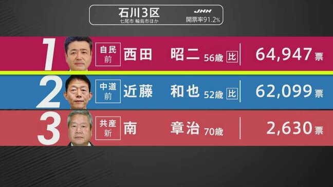 【選挙速報】衆議院選挙 能登半島地震被災地の石川3区・開票状況（開票率91.2%）|TBS NEWS DIG