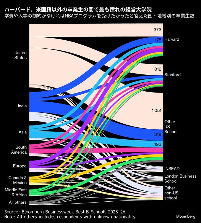 ハーバード、憧れのMBAで3年連続首位－ブランド力、世界でなお健在