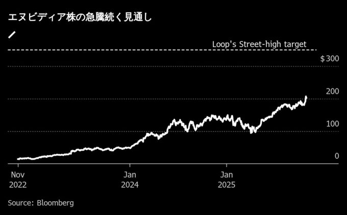 エヌビディア時価総額8.5兆ドルも視野、AI「黄金期」で－アナリスト