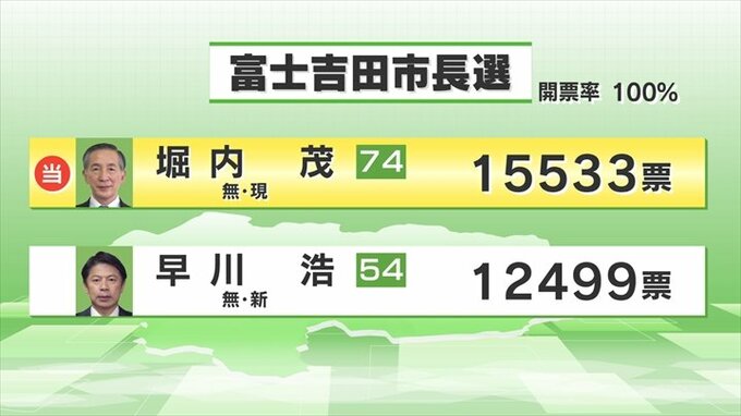 富士吉田市長選　現職の堀内茂氏が5期目の当選を果たす　山梨　|　山梨のニュース | ＵＴＹテレビ山梨