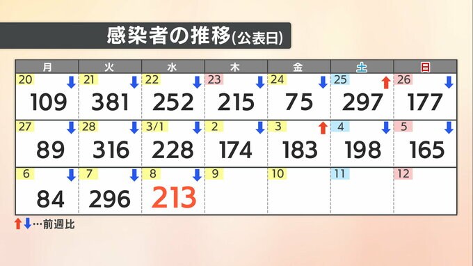 【速報値】愛媛県　新型コロナ 新規感染者数213人|TBS NEWS DIG