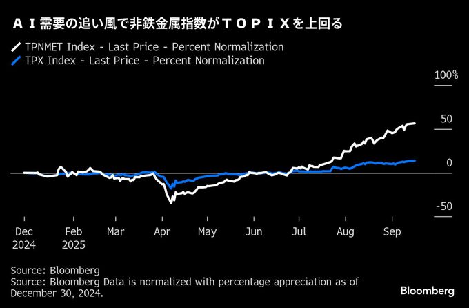 AIブームで株価2倍超え続出、三井金など日本の非鉄セクターに先高観