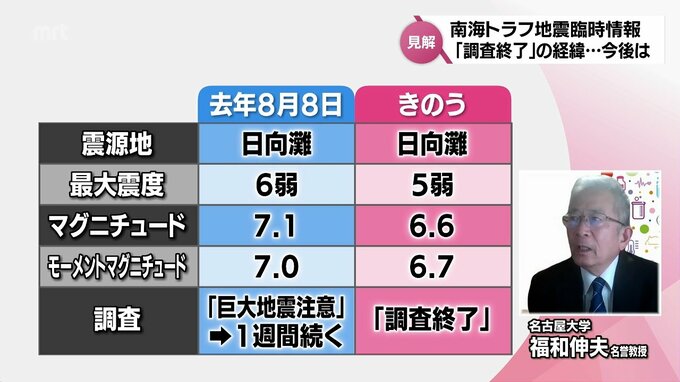 2回目の南海トラフ地震臨時情報は「調査終了」今後の行動は?　制度設計に携わった名古屋大学・福和伸夫名誉教授に聞く　宮崎県で最大震度5弱の地震　|　MRTニュース ｜ ＭＲＴ宮崎放送
