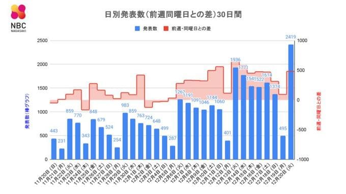 【長崎】県内で2,419人の新型コロナ陽性 9月2日以来2千人超　70代2人が死亡 長崎・佐世保・対馬の5施設で新規クラスター　|　長崎のニュース | 天気 | NBC長崎放送