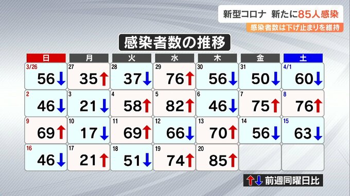 新型コロナ 大分県内新規感染者85人 感染者数は下げ止まりで維持　|　大分のニュース｜OBS NEWS｜大分放送