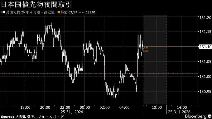円は158円台後半、戦争早期終結期待と長期化懸念が交錯－債券上昇へ