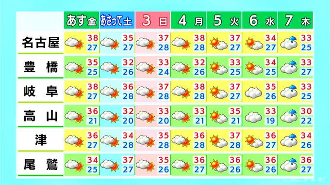 東海3県の8月は今後の暑さは記録的な暑さでスタートか　名古屋は最新の1か月予報では猛暑日が多くなる見込み　|　名古屋・愛知・岐阜・三重のニュース【CBC news】 | CBC web