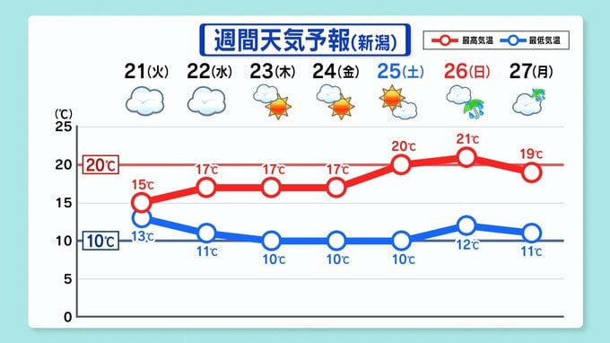 25日土曜日まで最高気温は20℃を下回る見込み【週間予報】新潟県内　|　新潟のニュース・天気｜BSN NEWS｜BSN新潟放送