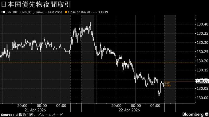 円は対ドル159円前半、停戦延長も情勢不透明でドル買い－債券下落へ
