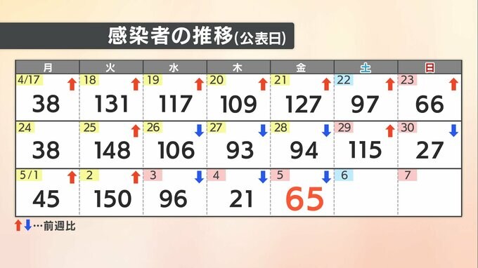 【速報値】愛媛県新型コロナ 新規感染者数65人　|　愛媛のニュース - Nスタえひめ｜あいテレビは6チャンネル