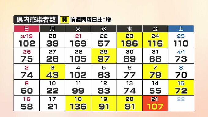 【速報】新型コロナ　山口県内の感染者数107人(21日)|TBS NEWS DIG